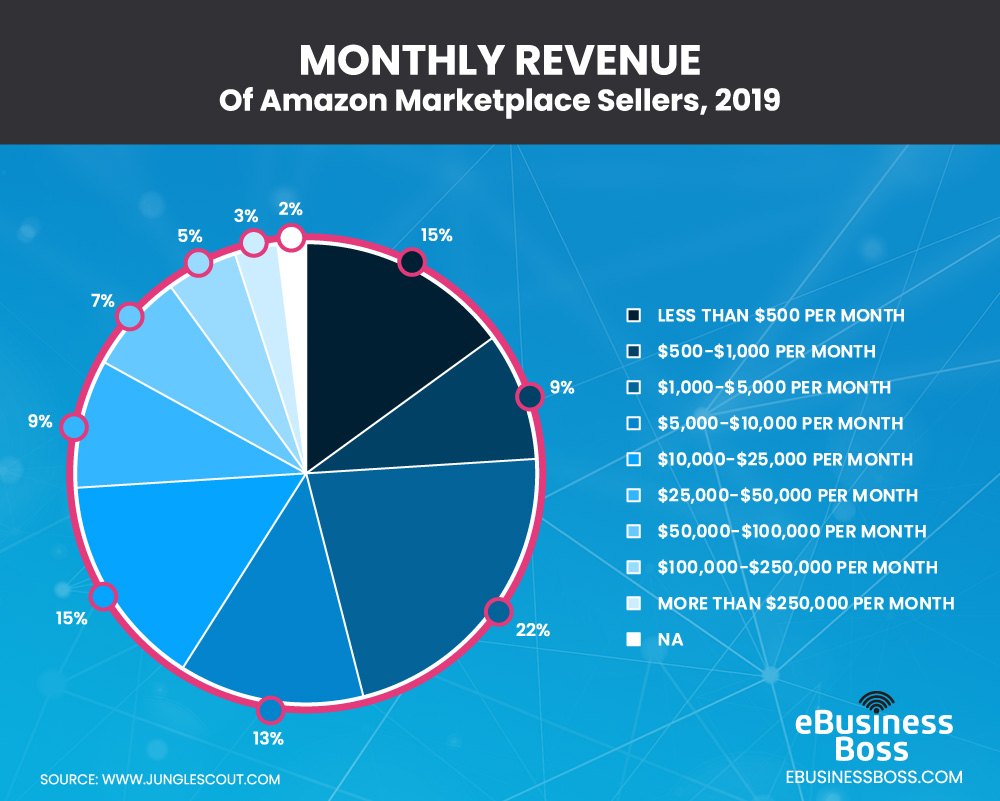 Monthly Revenue of Amazon marketplace sellers