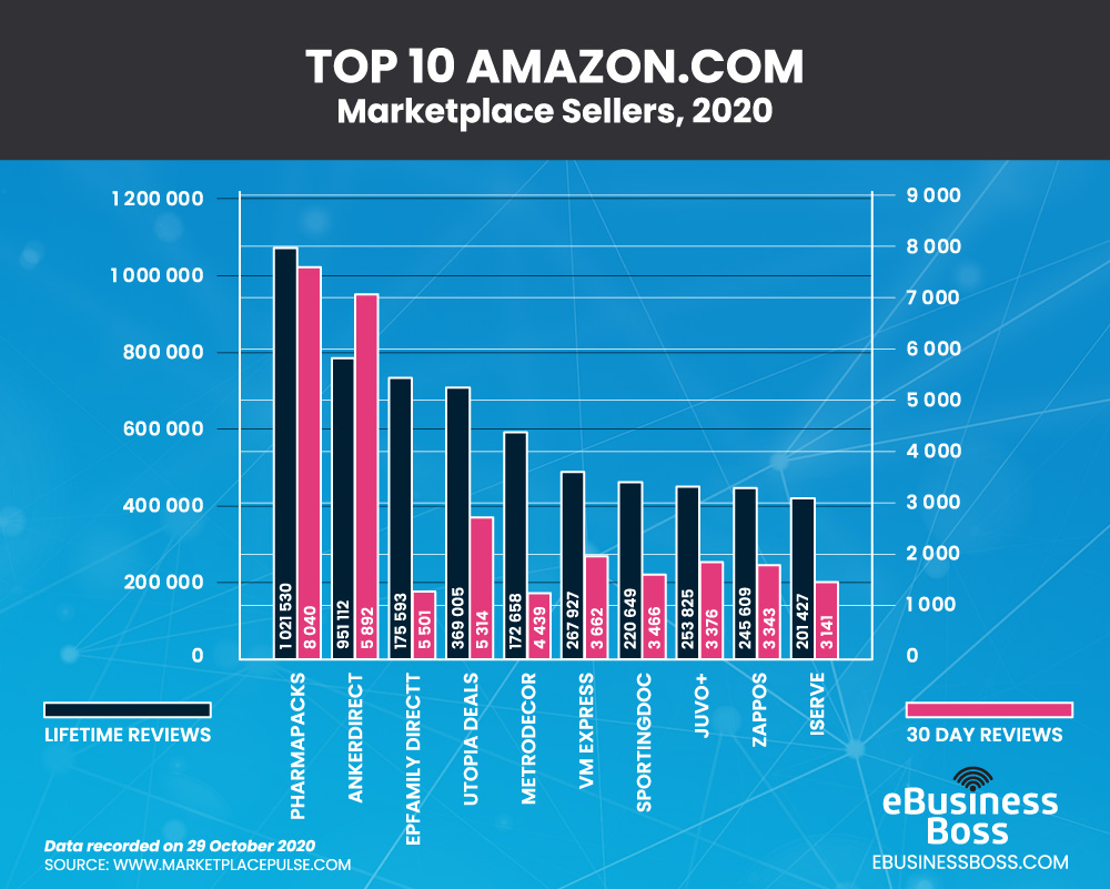 Top Amazon.com marketplace sellers
