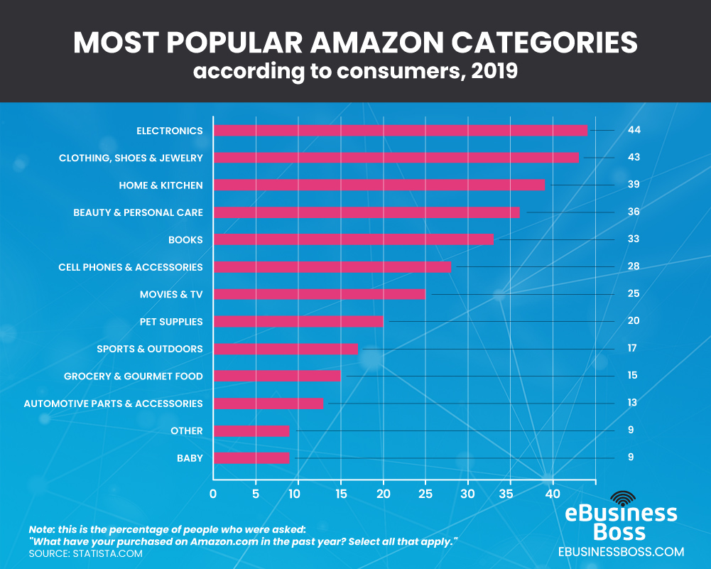 22 Surprising Statistics and Facts About Selling On Amazon